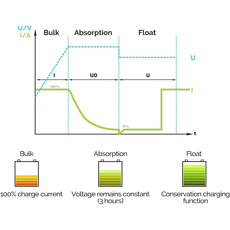 Renogy Batteriladdare 12V 40A F�r Litium, AGM, GEL & Syrafyllda Batterier