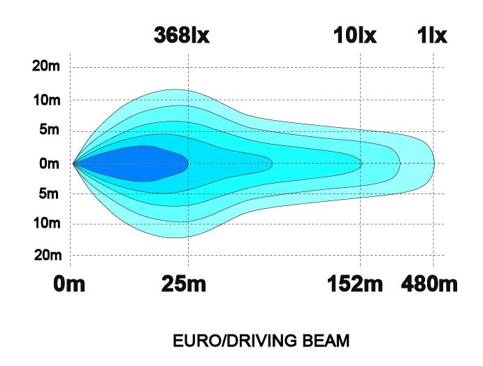 Pollux9+ Gen3 Quadrinity D&S LED Extraljuspaket 12V 480W Totalt